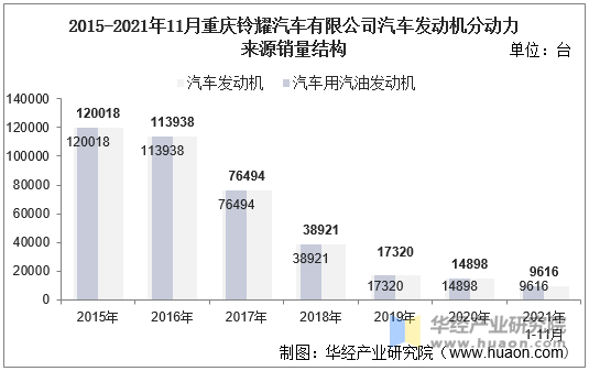 2015-2021年11月重庆铃耀汽车有限公司汽车发动机分动力来源销量结构