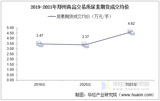 2019-2021年郑州商品交易所尿素期货成交均价