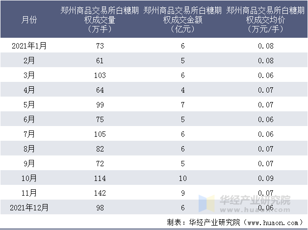 2021年郑州商品交易所白糖期权成交情况统计表