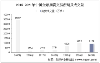 2015-2021年中国金融期货交易所期货成交量、成交金额及成交金额占比统计