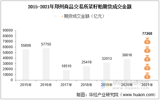 2015-2021年郑州商品交易所菜籽粕期货成交金额