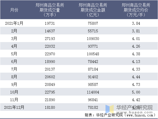 近一年郑州商品交易所期货成交情况统计表