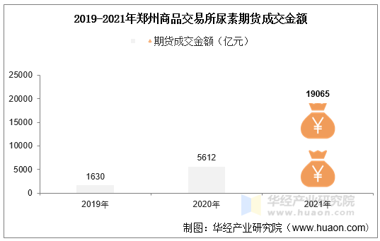 2019-2021年郑州商品交易所尿素期货成交金额