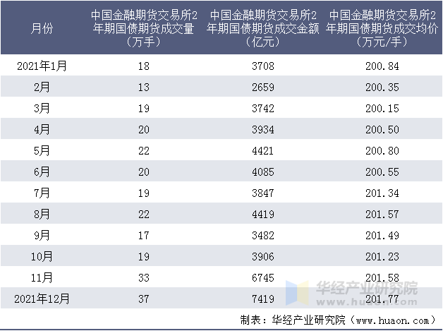 2021年中国金融期货交易所2年期国债期货成交情况统计表