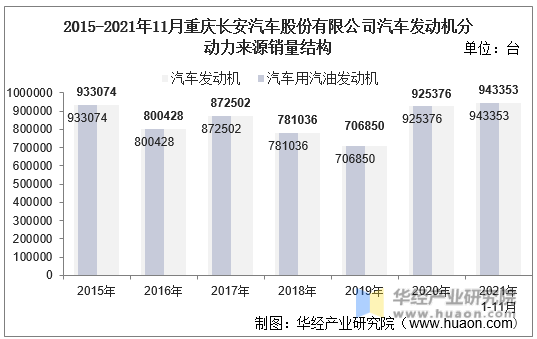 2015-2021年11月重庆长安汽车股份有限公司汽车发动机分动力来源销量结构