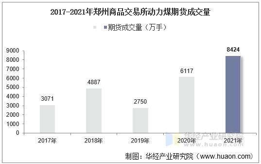 2017-2021年郑州商品交易所动力煤期货成交量