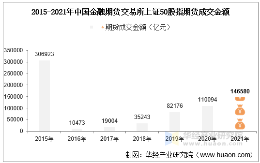 2015-2021年中国金融期货交易所上证50股指期货成交金额