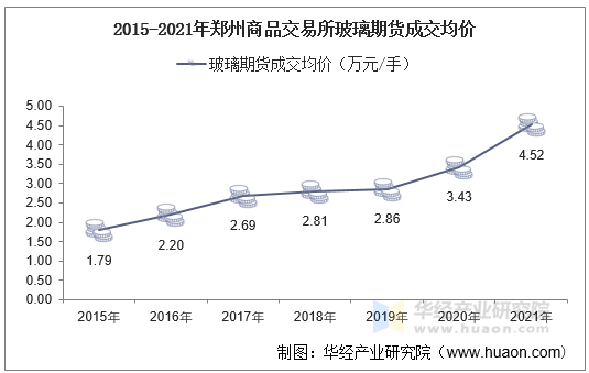 2015-2021年郑州商品交易所玻璃期货成交均价