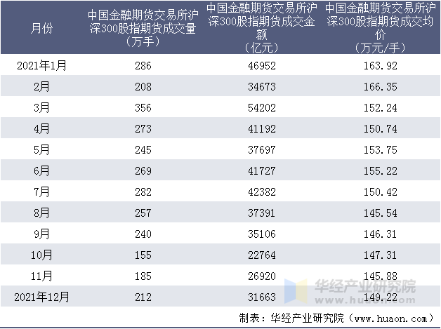 2021年中国金融期货交易所沪深300股指期货成交情况统计表