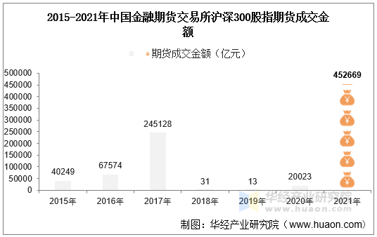 2015-2021年中国金融期货交易所沪深300股指期货成交金额