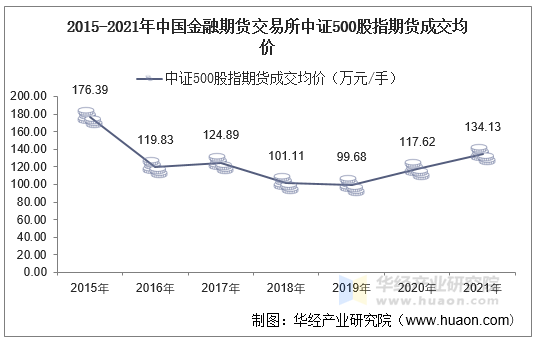 2015-2021年中国金融期货交易所中证500股指期货成交均价