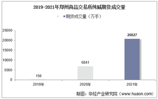 2019-2021年郑州商品交易所纯碱期货成交量、成交金额及成交均价统计