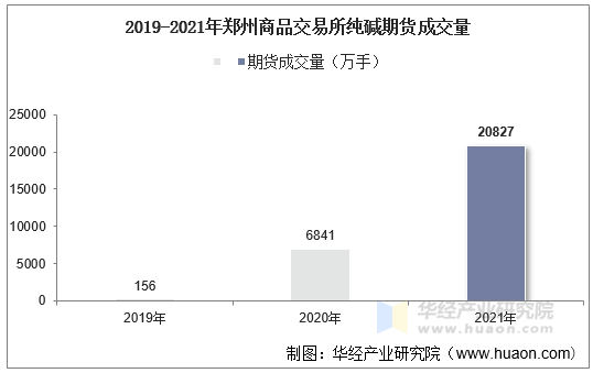 2019-2021年郑州商品交易所纯碱期货成交量