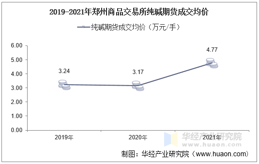 2019-2021年郑州商品交易所纯碱期货成交均价