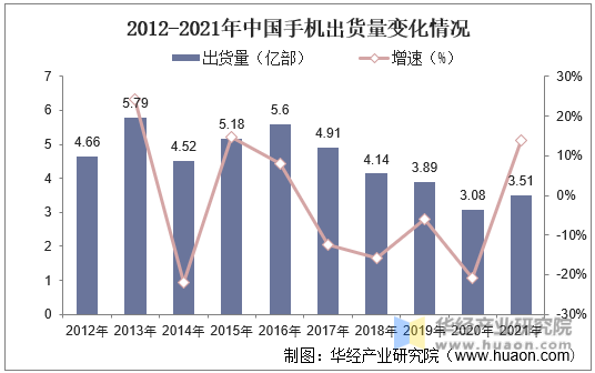 2012-2021年中国手机出货量变化情况