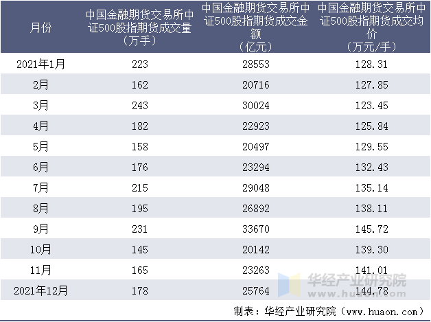 2021年中国金融期货交易所中证500股指期货成交情况统计表