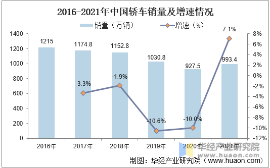 2016-2021年中国轿车销量及增速情况