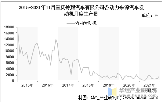 2015-2021年11月重庆铃耀汽车有限公司各动力来源汽车发动机月度生产量