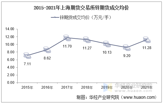 2015-2021年上海期货交易所锌期货成交均价