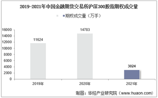 2019-2021年中国金融期货交易所沪深300股指期权成交量、成交金额及成交均价统计