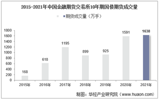 2015-2021年中国金融期货交易所10年期国债期货成交量、成交金额及成交均价统计