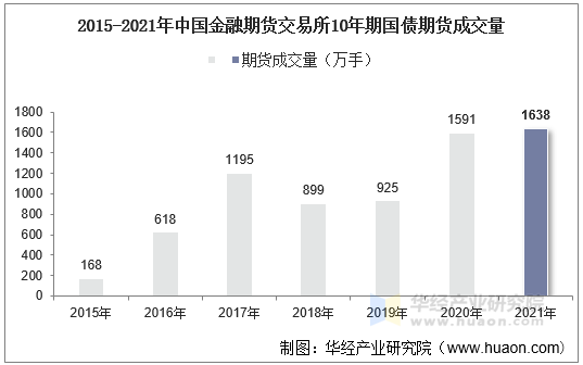 2015-2021年中国金融期货交易所10年期国债期货成交量