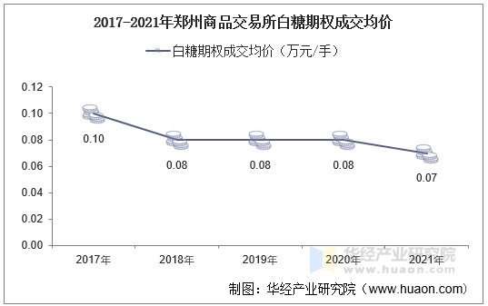 2017-2021年郑州商品交易所白糖期权成交均价