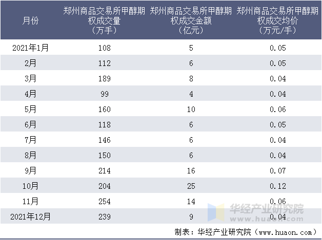 2021年郑州商品交易所甲醇期权成交情况统计表