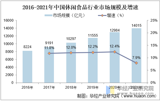 2016-2021年中国休闲食品行业市场规模及增速情况