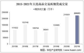 2015-2021年大连商品交易所期货成交量、成交金额及成交金额占比统计