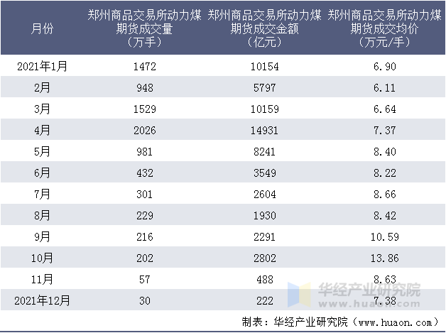 2021年郑州商品交易所动力煤期货成交情况统计表