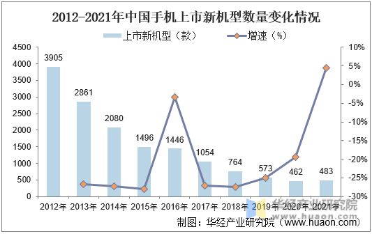 2012-2021年中国手机上市新机型数量变化情况