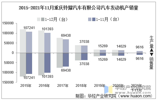 2015-2021年11月重庆铃耀汽车有限公司汽车发动机产销量