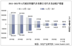 2021年11月重庆铃耀汽车有限公司汽车发动机产销量及各动力来源产销结构统计