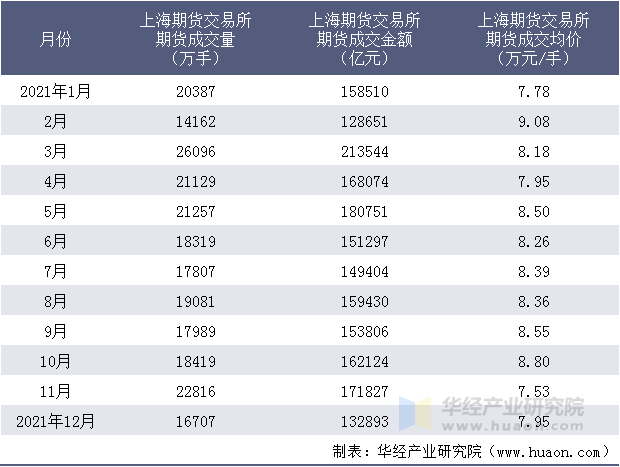 近一年上海期货交易所期货成交情况统计表