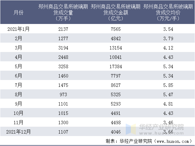 2021年郑州商品交易所玻璃期货成交情况统计表