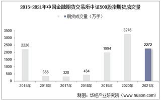 2015-2021年中国金融期货交易所中证500股指期货成交量、成交金额及成交均价统计