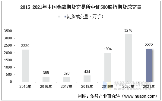 2015-2021年中国金融期货交易所中证500股指期货成交量