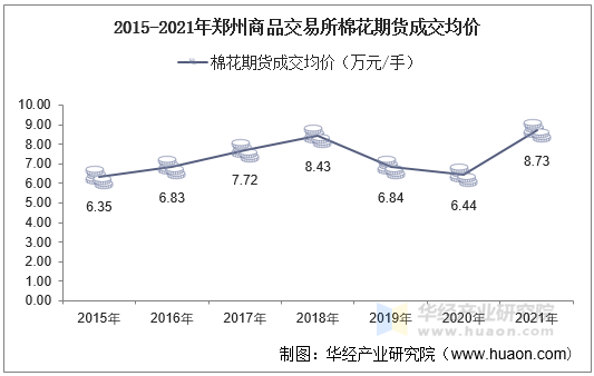 2015-2021年郑州商品交易所棉花期货成交均价