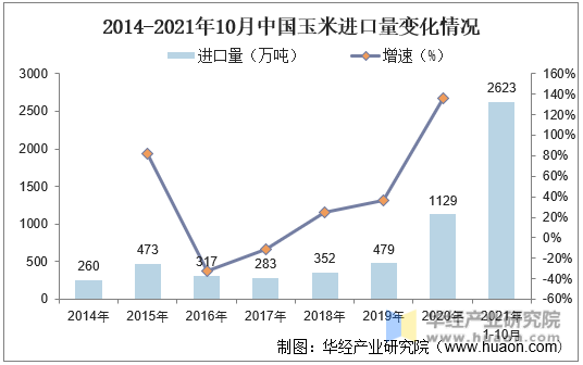 2014-2021年10月中国玉米进口量变化情况