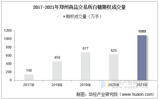 2017-2021年郑州商品交易所白糖期权成交量