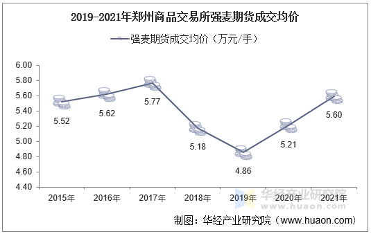 2019-2021年郑州商品交易所强麦期货成交均价