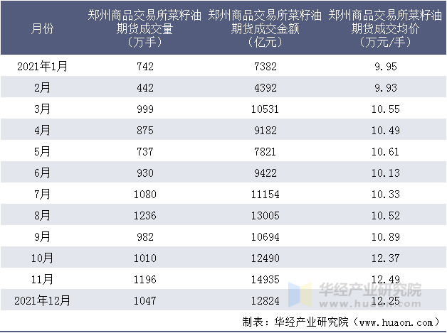 2021年郑州商品交易所菜籽油期货成交情况统计表