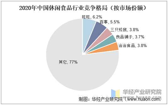 2020年中国休闲食品行业竞争格局（按市场份额）