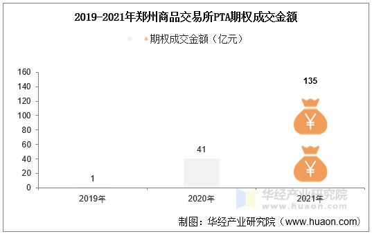 2019-2021年郑州商品交易所PTA期权成交金额