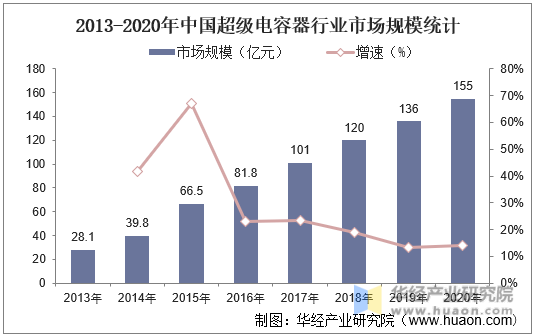 2013-2020年中国超级电容器行业市场规模统计