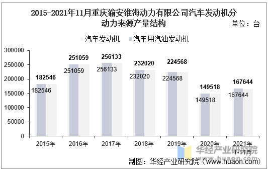 2015-2021年11月重庆渝安淮海动力有限公司汽车发动机分动力来源产量结构