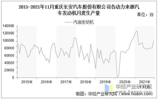 2015-2021年11月重庆长安汽车股份有限公司各动力来源汽车发动机月度生产量
