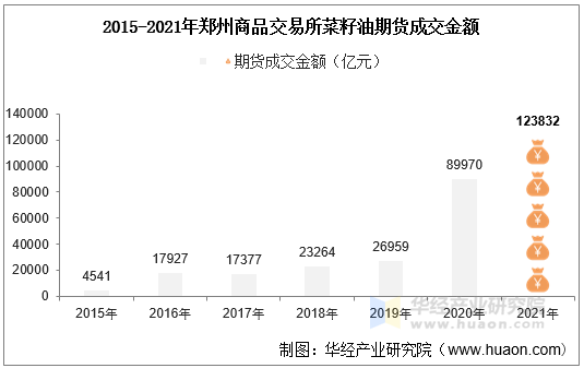 2015-2021年郑州商品交易所菜籽油期货成交金额