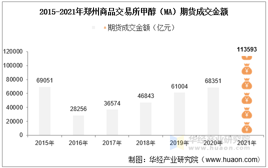 2015-2021年郑州商品交易所甲醇（MA）期货成交金额